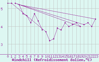 Courbe du refroidissement olien pour la bouée 62118