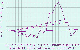 Courbe du refroidissement olien pour Semenicului Mountain Range