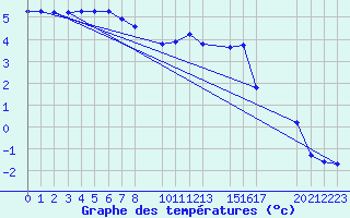 Courbe de tempratures pour Mont-Rigi (Be)