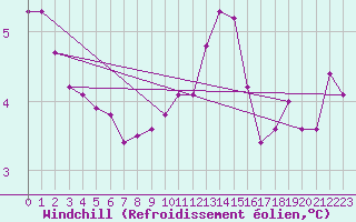 Courbe du refroidissement olien pour Crosby