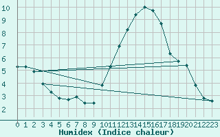 Courbe de l'humidex pour Courcouronnes (91)