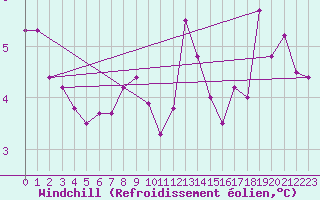 Courbe du refroidissement olien pour la bouée 62121