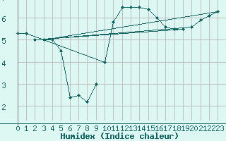 Courbe de l'humidex pour Chivres (Be)