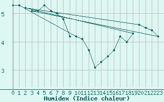 Courbe de l'humidex pour Hoburg A