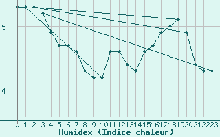 Courbe de l'humidex pour Liefrange (Lu)