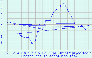 Courbe de tempratures pour Chaumont (Sw)