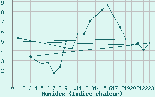 Courbe de l'humidex pour Chaumont (Sw)