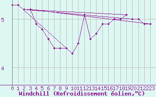 Courbe du refroidissement olien pour Douzy (08)