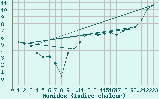 Courbe de l'humidex pour Feuchtwangen-Heilbronn