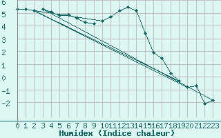 Courbe de l'humidex pour Luechow