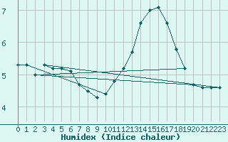 Courbe de l'humidex pour Chailles (41)