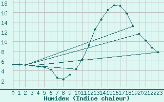 Courbe de l'humidex pour Carrion de Calatrava (Esp)
