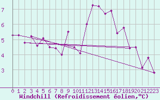 Courbe du refroidissement olien pour Molina de Aragn
