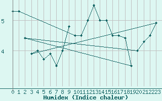 Courbe de l'humidex pour Chivres (Be)