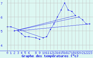 Courbe de tempratures pour Koksijde (Be)