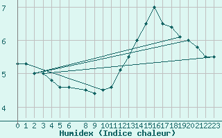 Courbe de l'humidex pour Koksijde (Be)