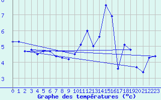 Courbe de tempratures pour Violay (42)