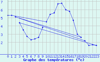 Courbe de tempratures pour Berlin-Dahlem