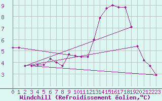 Courbe du refroidissement olien pour Laqueuille (63)