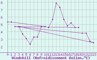 Courbe du refroidissement olien pour Braintree Andrewsfield