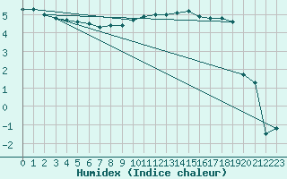 Courbe de l'humidex pour Delemont