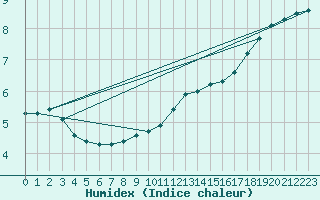 Courbe de l'humidex pour Pordic (22)
