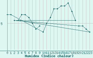 Courbe de l'humidex pour Aviemore