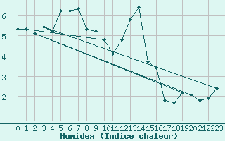 Courbe de l'humidex pour Constance (All)