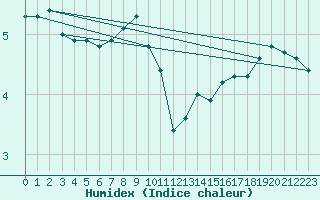 Courbe de l'humidex pour Gumpoldskirchen