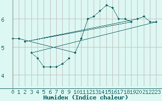 Courbe de l'humidex pour Colmar (68)