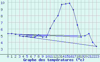 Courbe de tempratures pour Treize-Vents (85)