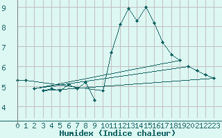 Courbe de l'humidex pour Malbosc (07)