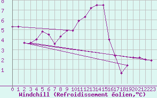 Courbe du refroidissement olien pour Weiden