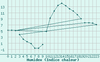 Courbe de l'humidex pour Lussat (23)