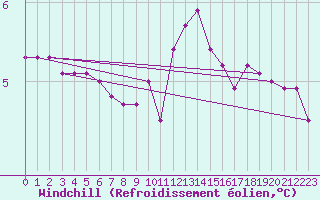 Courbe du refroidissement olien pour Hereford/Credenhill