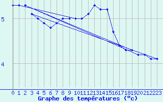 Courbe de tempratures pour Lons-le-Saunier (39)