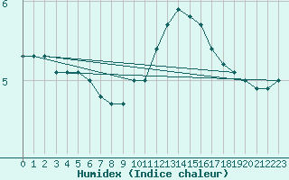 Courbe de l'humidex pour Hereford/Credenhill