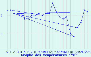 Courbe de tempratures pour Anholt