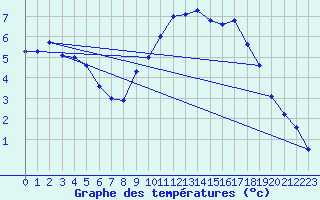 Courbe de tempratures pour Beitem (Be)