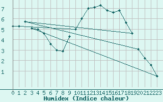 Courbe de l'humidex pour Beitem (Be)