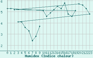 Courbe de l'humidex pour Fair Isle