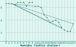 Courbe de l'humidex pour Pec Pod Snezkou