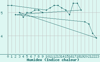 Courbe de l'humidex pour Hammer Odde