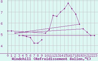 Courbe du refroidissement olien pour Millau (12)