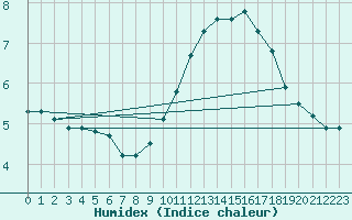 Courbe de l'humidex pour Millau (12)