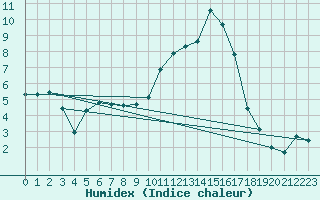 Courbe de l'humidex pour Villefontaine (38)