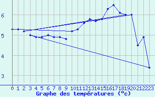 Courbe de tempratures pour Landivisiau (29)