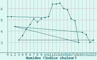 Courbe de l'humidex pour Kleine-Brogel (Be)