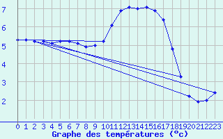 Courbe de tempratures pour Sain-Bel (69)