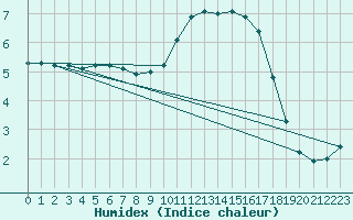 Courbe de l'humidex pour Sain-Bel (69)